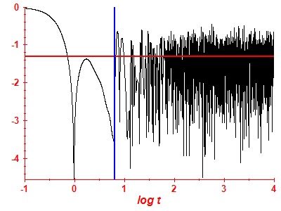 Survival probability log